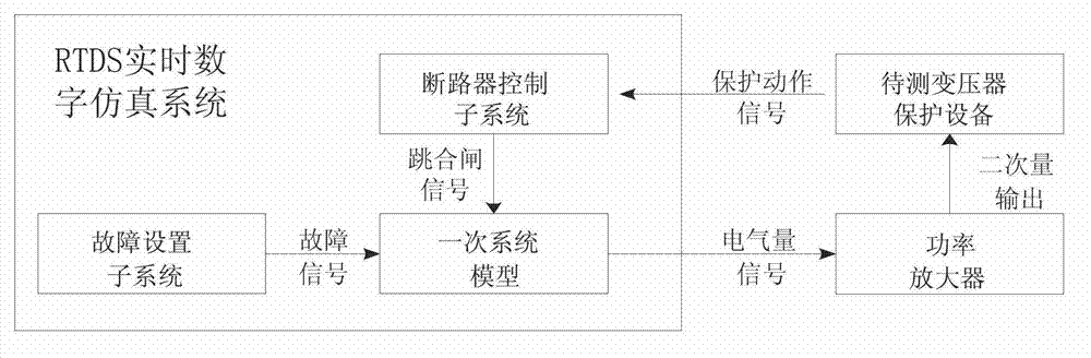 Flexible simulation test platform for electric power system transformer protection devices