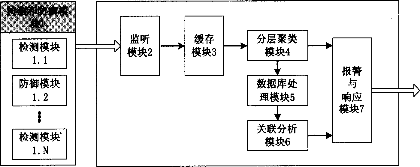 Network safety warning system based on cluster and relavance