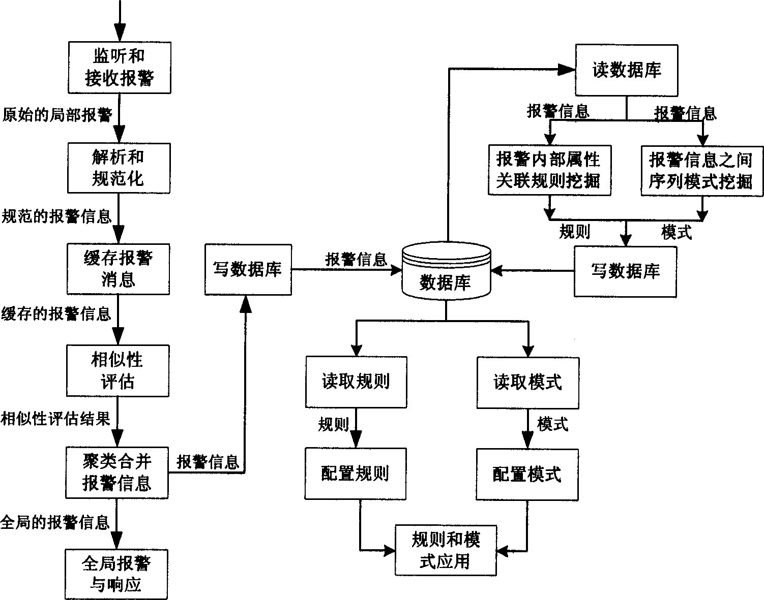 Network safety warning system based on cluster and relavance