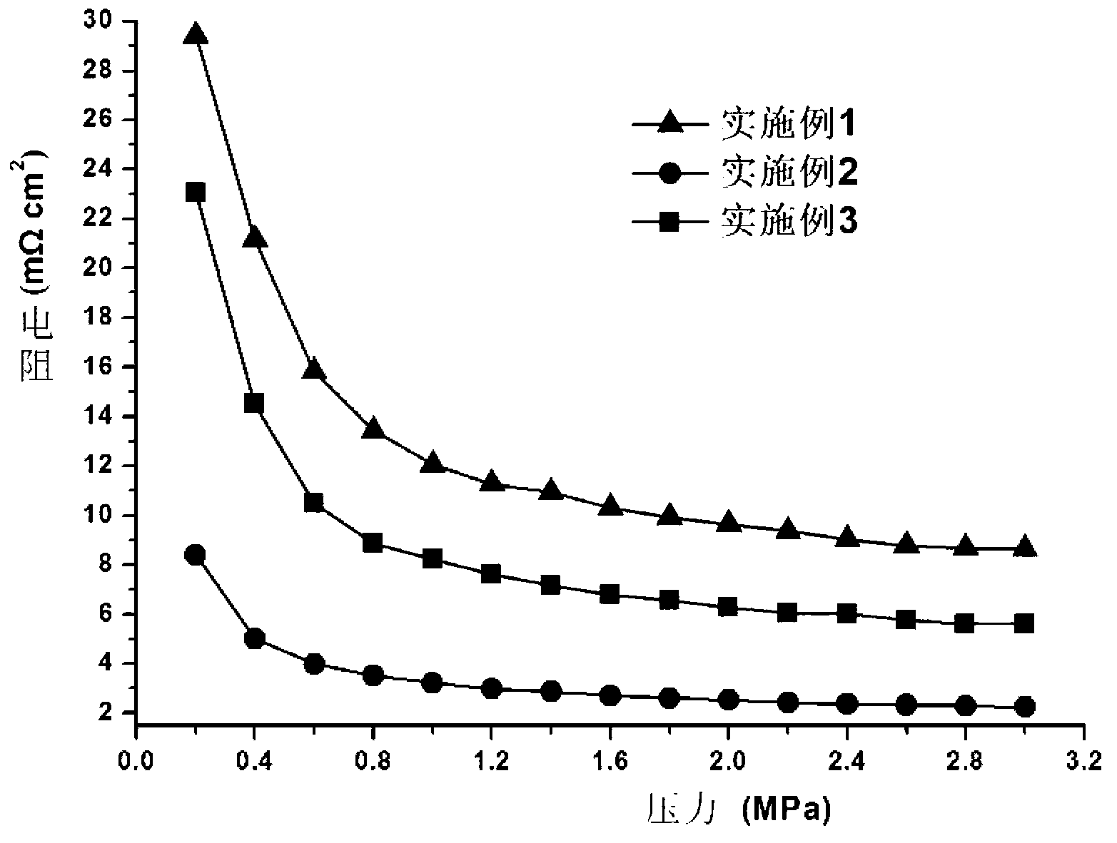 Fuel cell metal bipolar plate carbon chromium gradient coating and preparation method