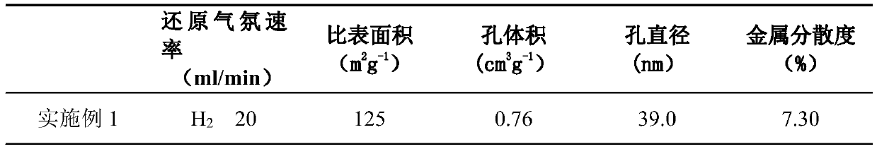 A kind of preparation method of cobalt-based catalyst for reforming hydrogen production with CO reduction modification