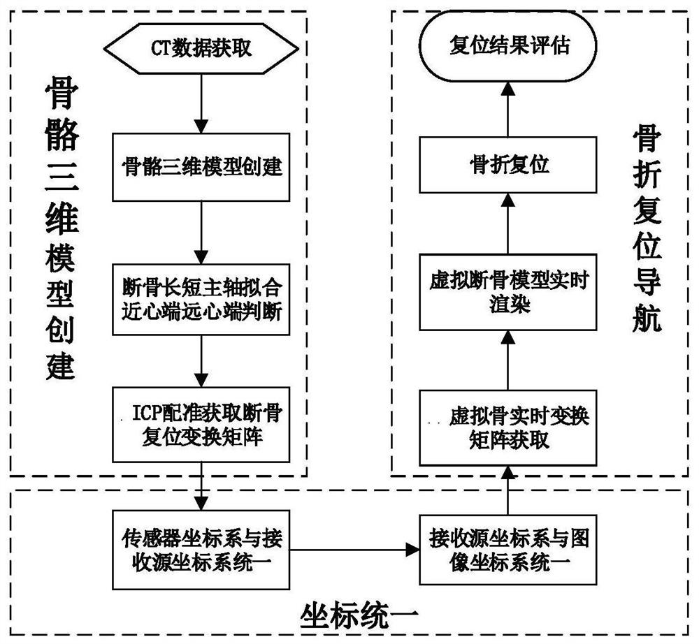 Fracture closed reduction navigation system and method