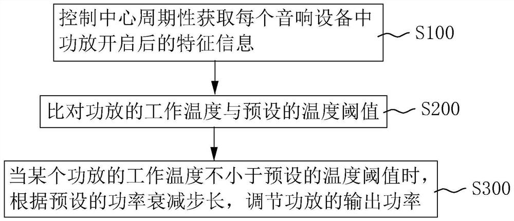 Sound equipment high-temperature protection method and system