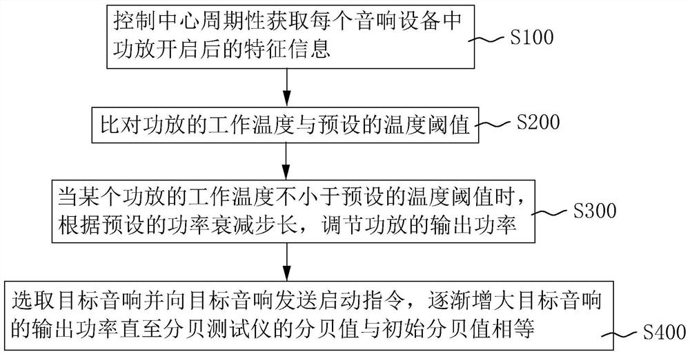 Sound equipment high-temperature protection method and system