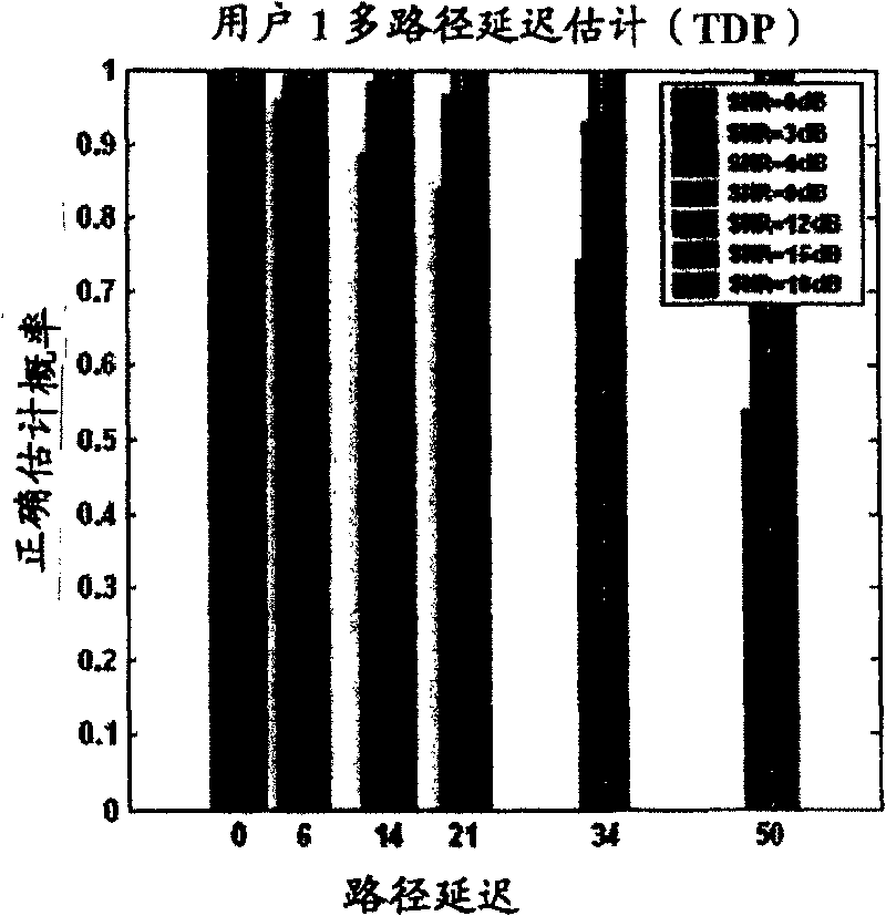 Method for estimating multi-path time delay for multi-user orthogonal frequency division multiplexing system