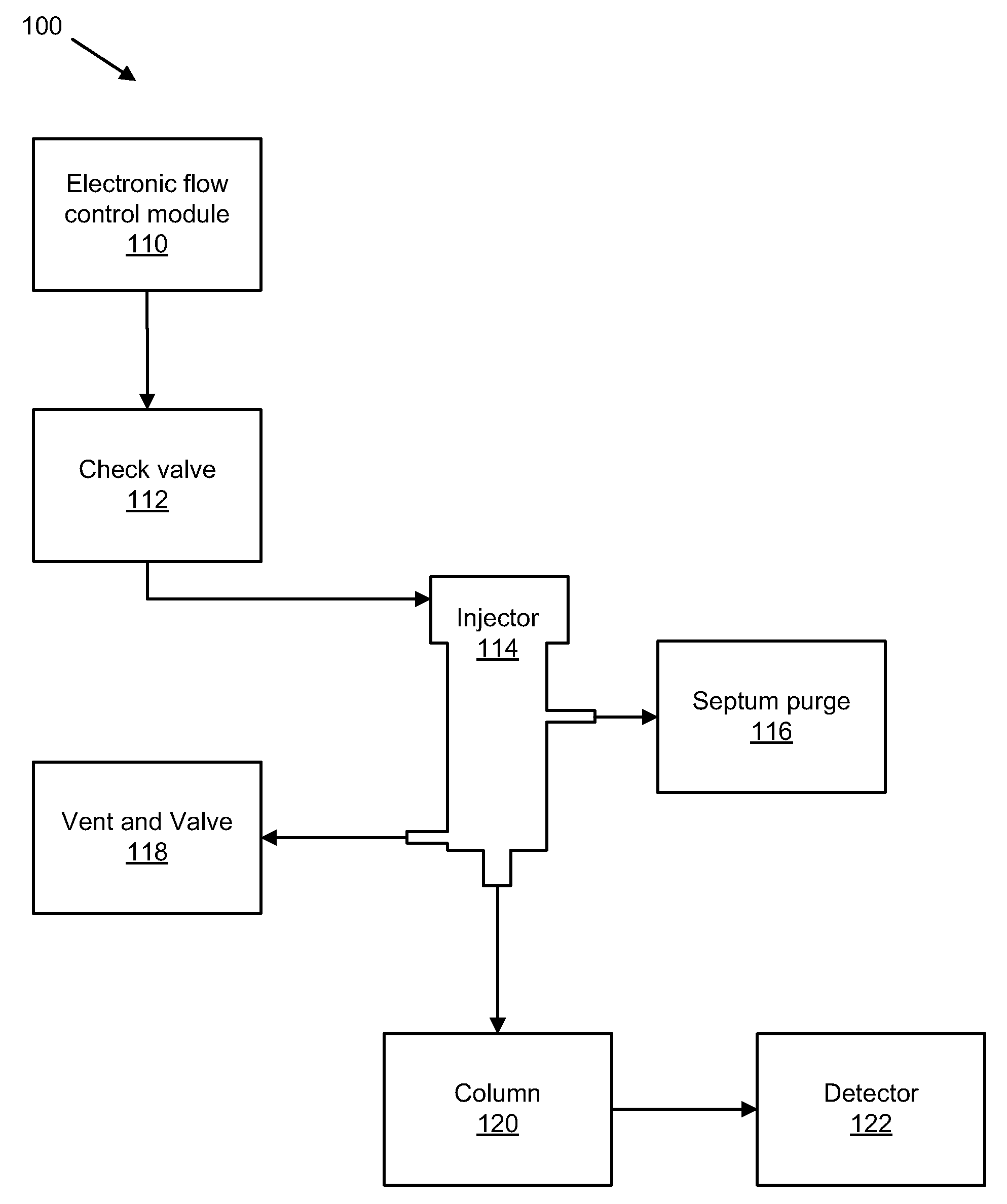 Gas chromatography check valve and system