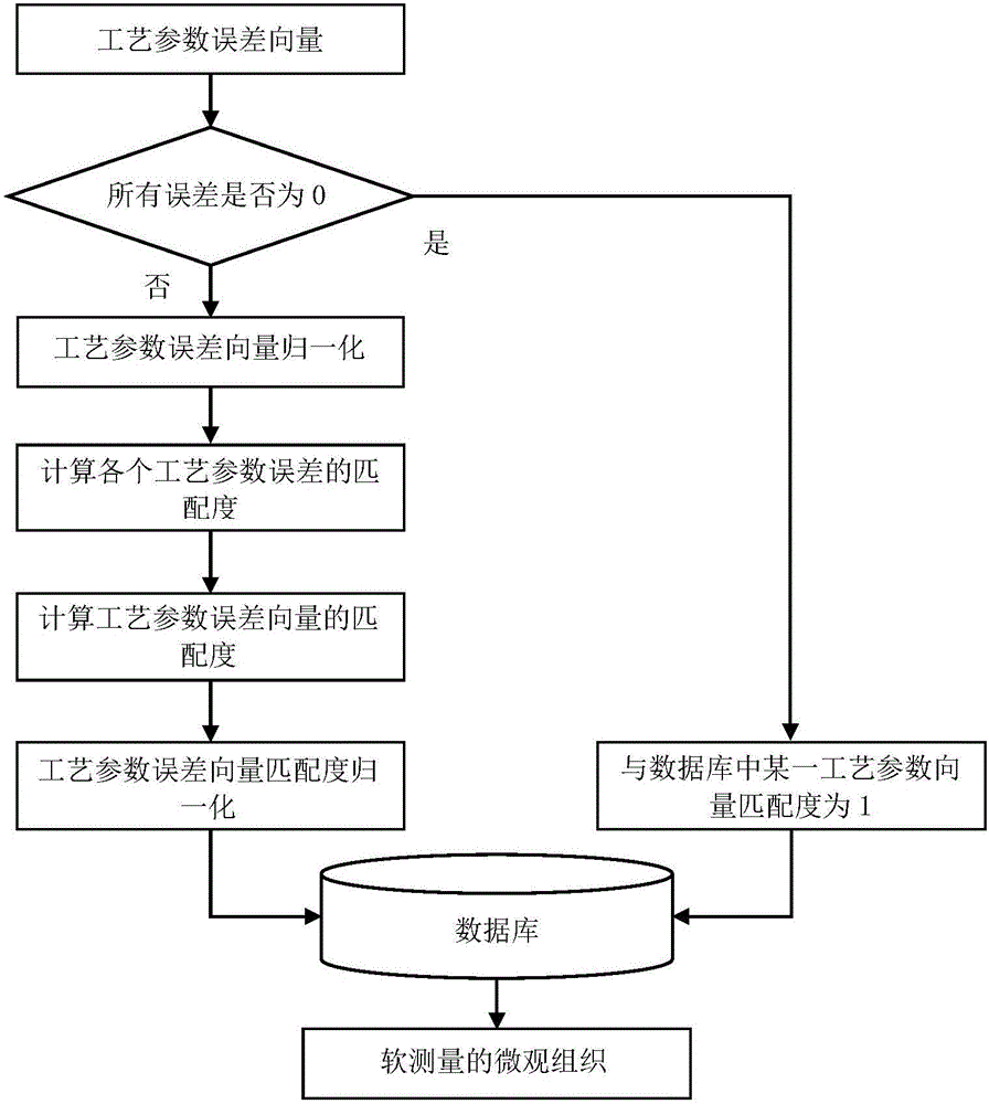 Metal material forged microstructure soft measurement method based on self-adaptive expert system