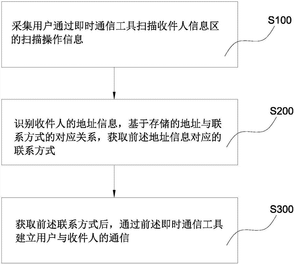 Rapid communication method and system based on address and terminal