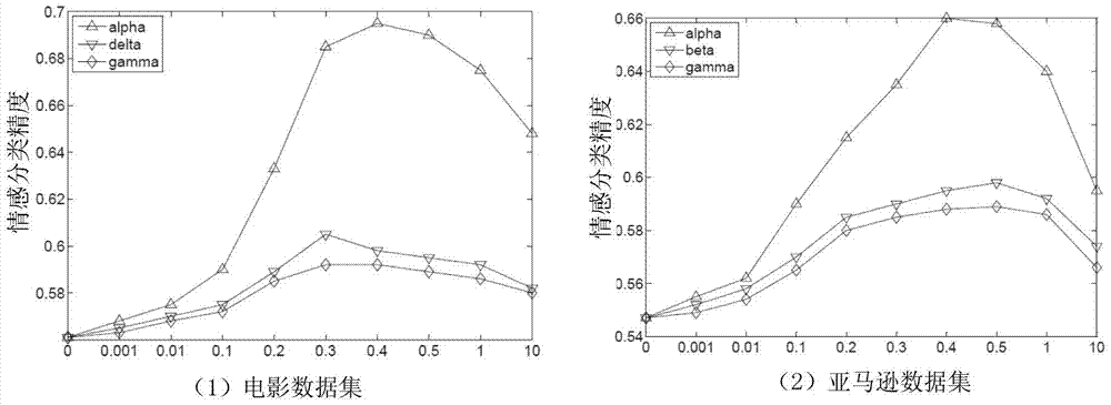 Emotional data classification method and system