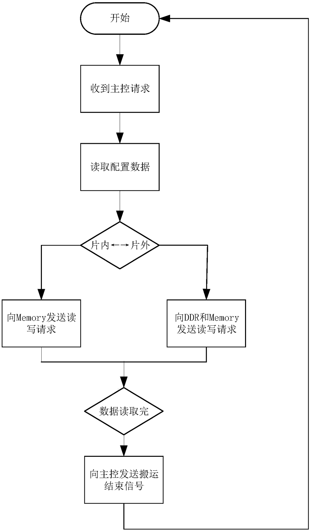 Multi-core cascade-based cycle accurate model of vector calculation hardware accelerator