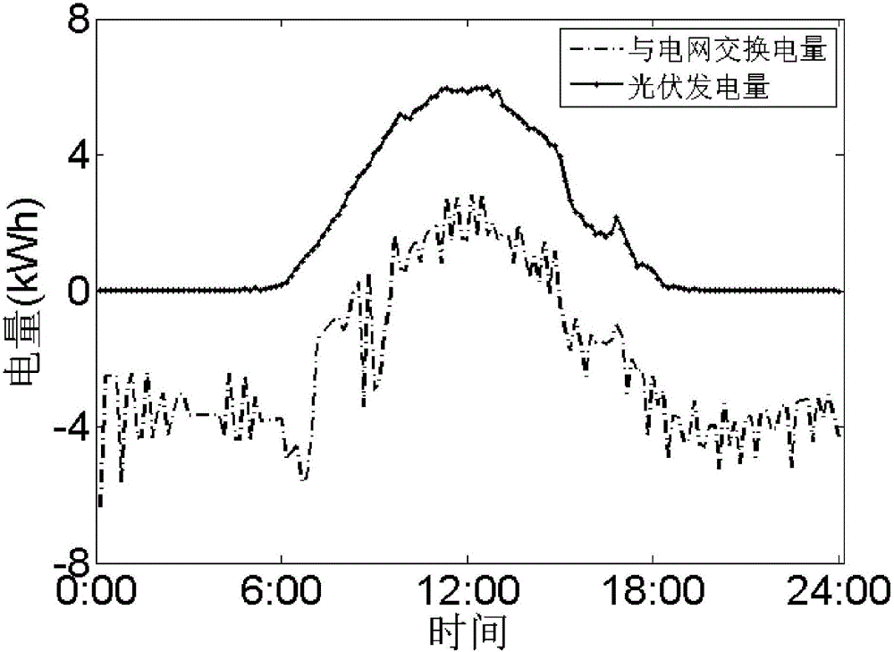 Air conditioner time-sharing scheduling method based on demand response