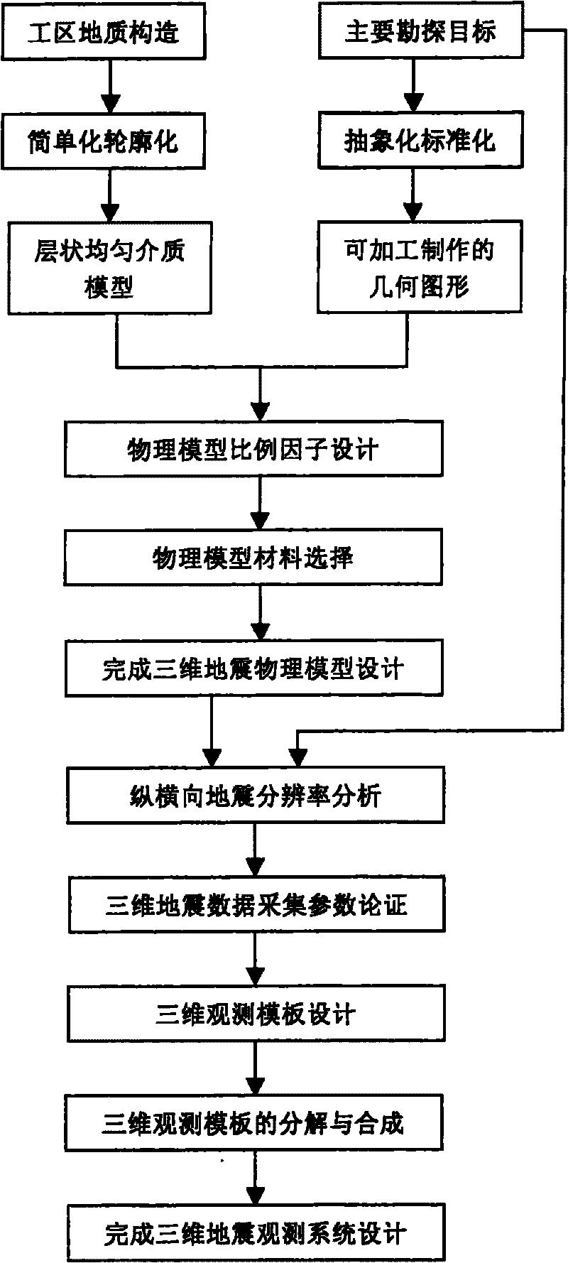 Data acquisition designing method in three-dimensional seismic physical simulation