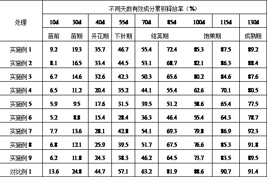 Coated controlled-release fertilizer special for peanuts in poor dry land and preparation method of coated controlled-release fertilizer