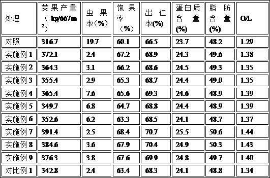 Coated controlled-release fertilizer special for peanuts in poor dry land and preparation method of coated controlled-release fertilizer