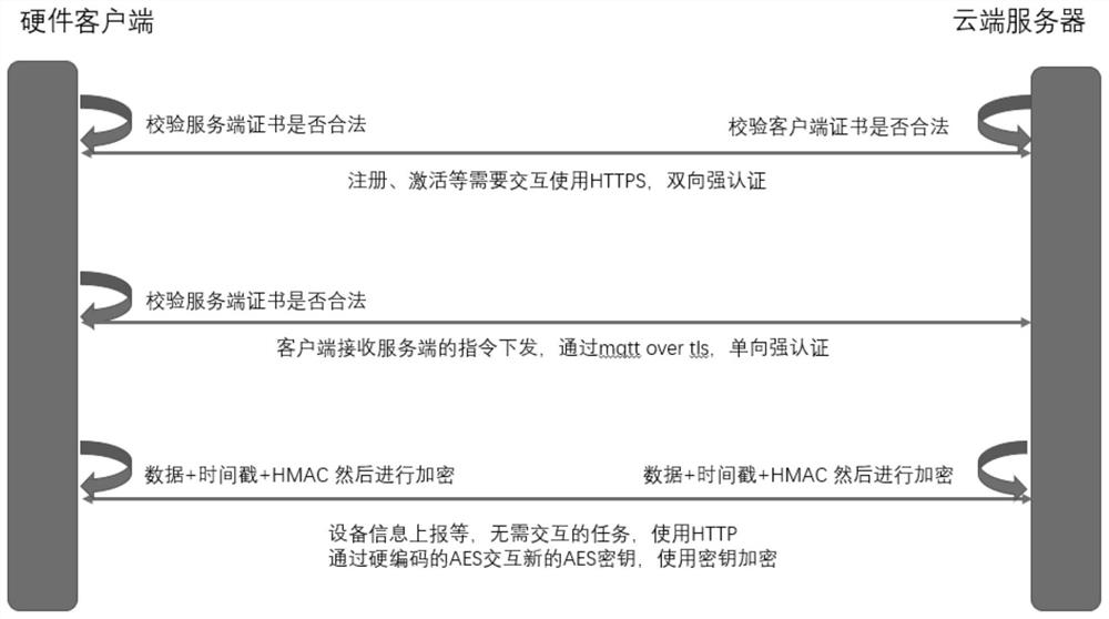 A kind of Internet of things cloud communication method and device thereof