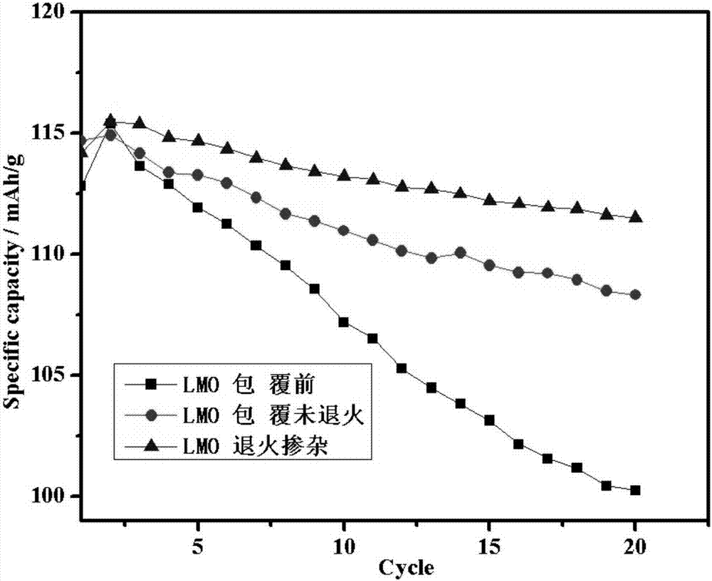 Surface modified positive electrode material and preparation method and application thereof