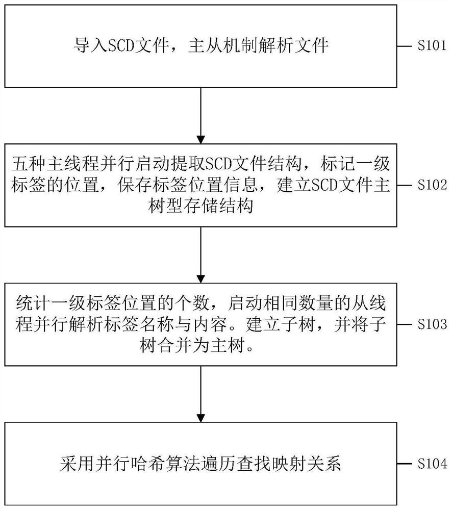 A parallel parsing method for scd files in smart substations