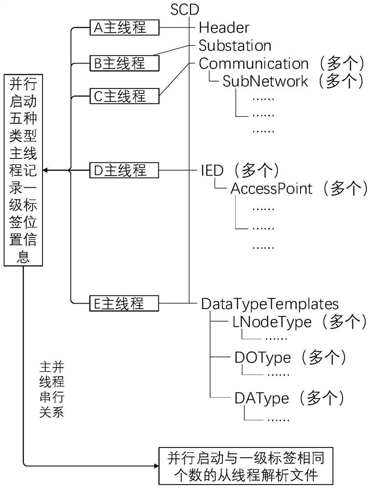 A parallel parsing method for scd files in smart substations