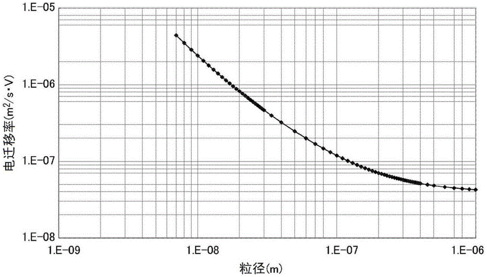 Particle classification measurement device, sample preparation device with uniform particle concentration distribution, and nanoparticle film formation device