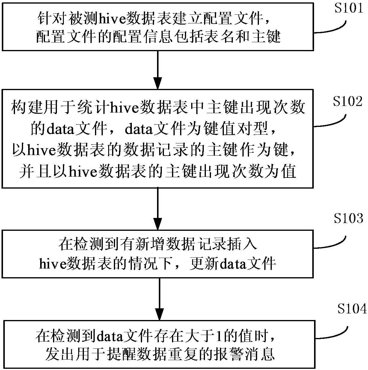 Method and device for detecting hive data table