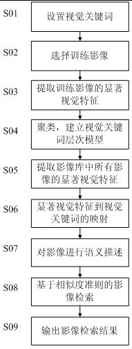 Visual keyword based remote sensing image semantic searching method