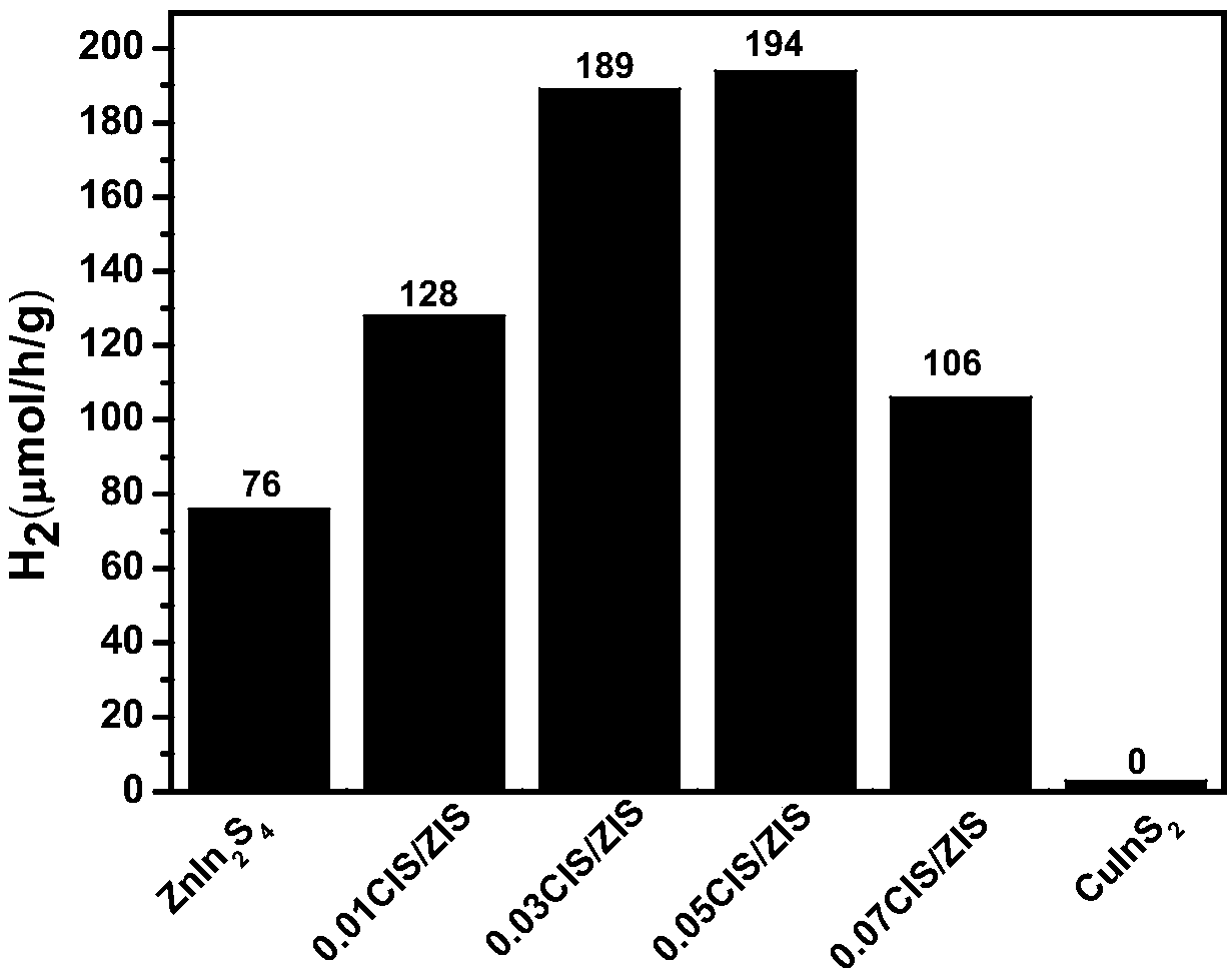 Preparation method and application of non-noble metal copper indium sulphide/zinc indium sulphide compound photocatalyst