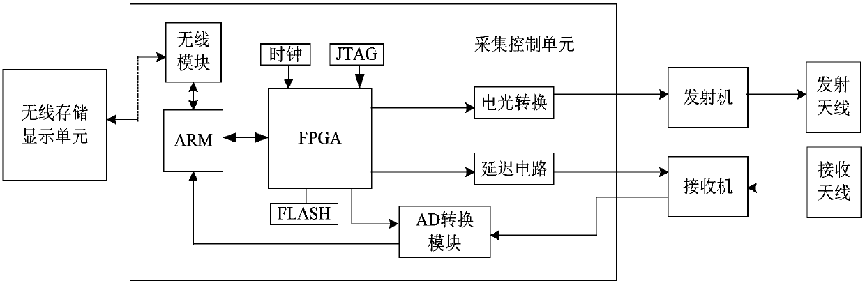 Novel wireless ground-penetrating radar system