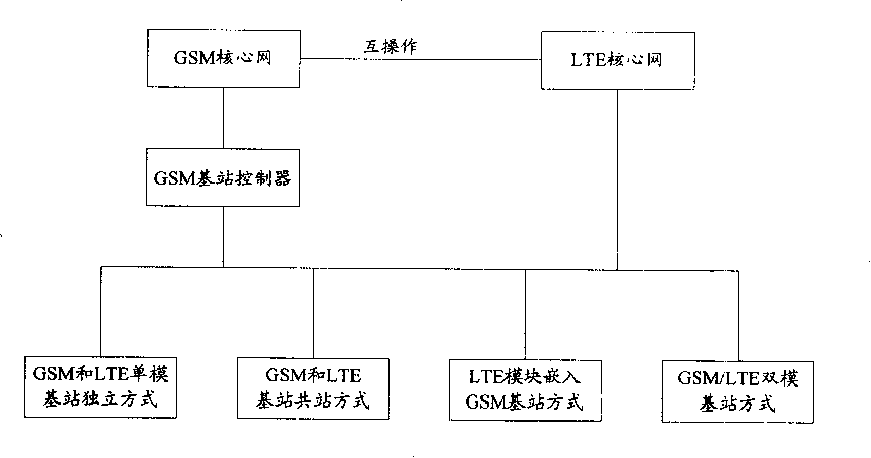 Network system with multi-wireless access system for coexistence