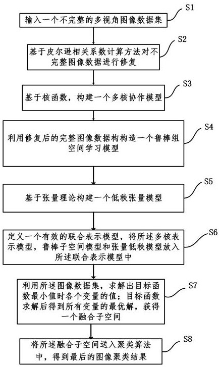 Data restoration-based incomplete multi-view image data clustering method