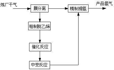 Method for producing hydrogen with high yield and high purity by reforming and transforming dry refinery gas