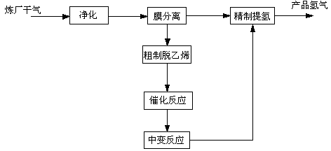 Method for producing hydrogen with high yield and high purity by reforming and transforming dry refinery gas