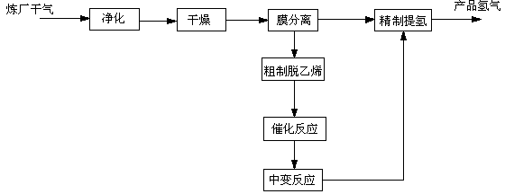 Method for producing hydrogen with high yield and high purity by reforming and transforming dry refinery gas