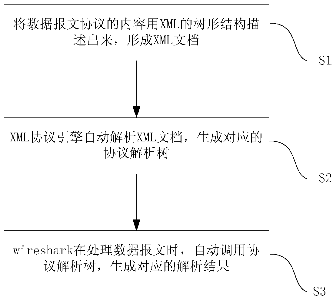 XML-based protocol analysis method for Wireshark