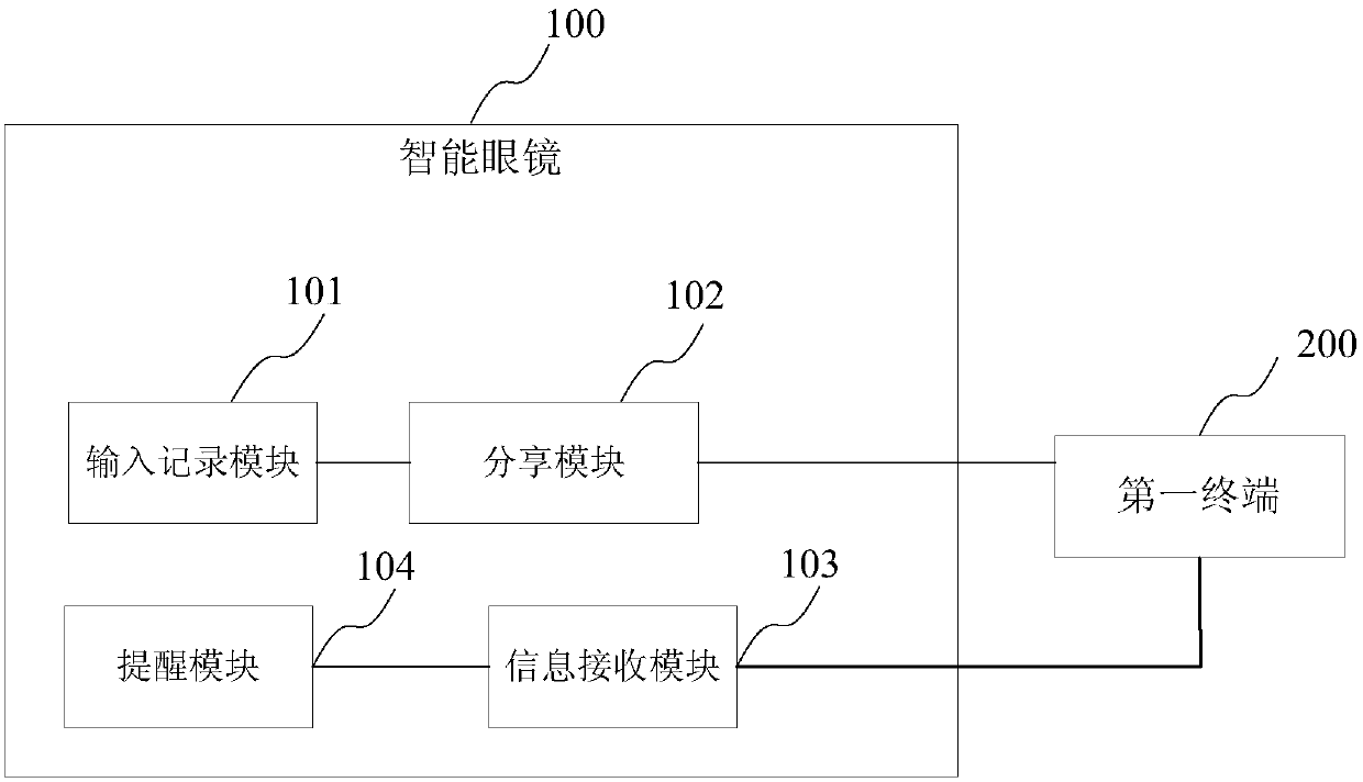 Intelligent glasses and control method thereof