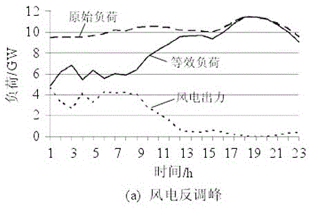 A coordinated control method for large-scale wind power and high energy loads