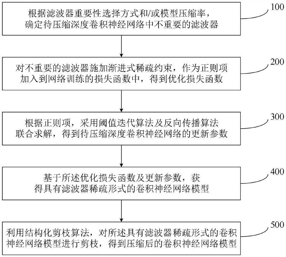 Compression method and system for deep convolutional neural network