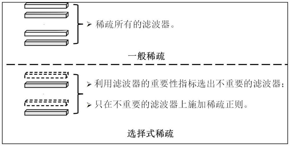 Compression method and system for deep convolutional neural network