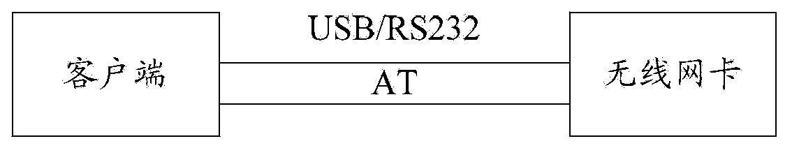 Simulation serial port testing method and device