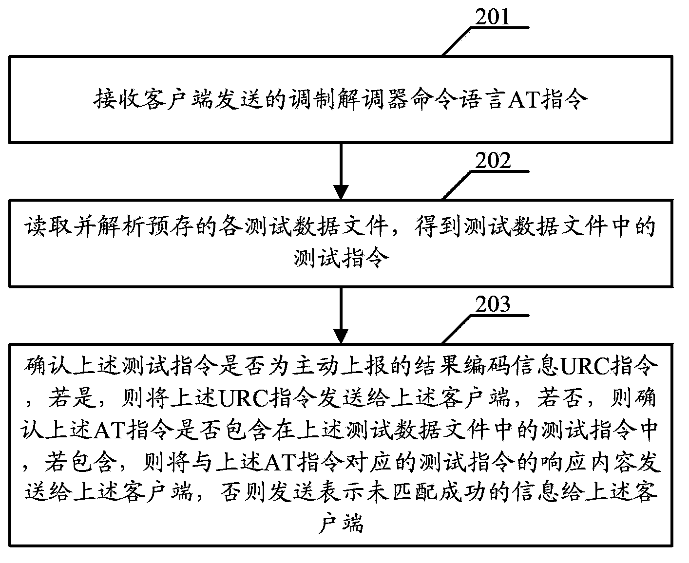 Simulation serial port testing method and device