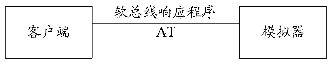 Simulation serial port testing method and device