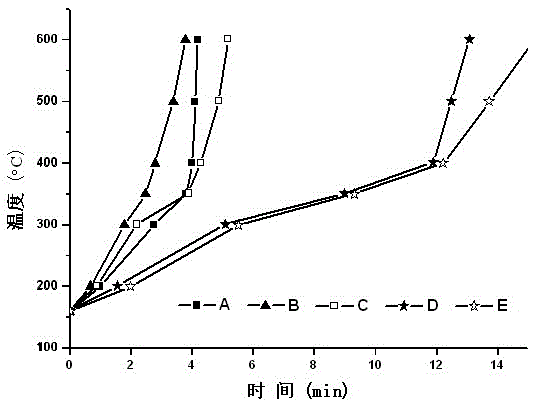 A kind of preparation method of biological oil