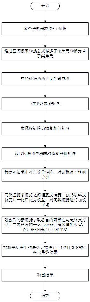 Weighted conflict evidence fusion method based on fuzzy classification