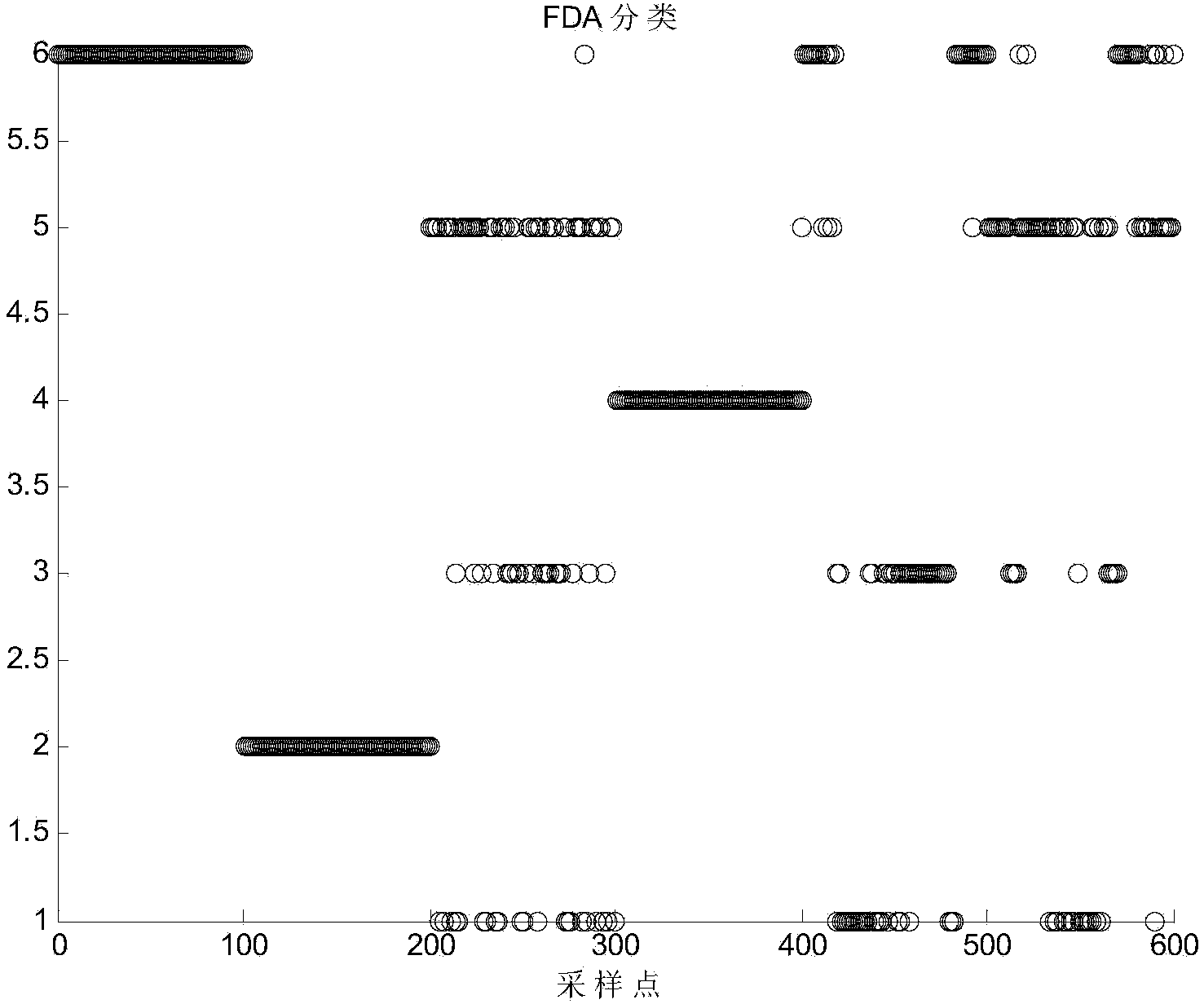 Industrial process fault diagnosis method based on multiple classifiers and D-S evidence fusion