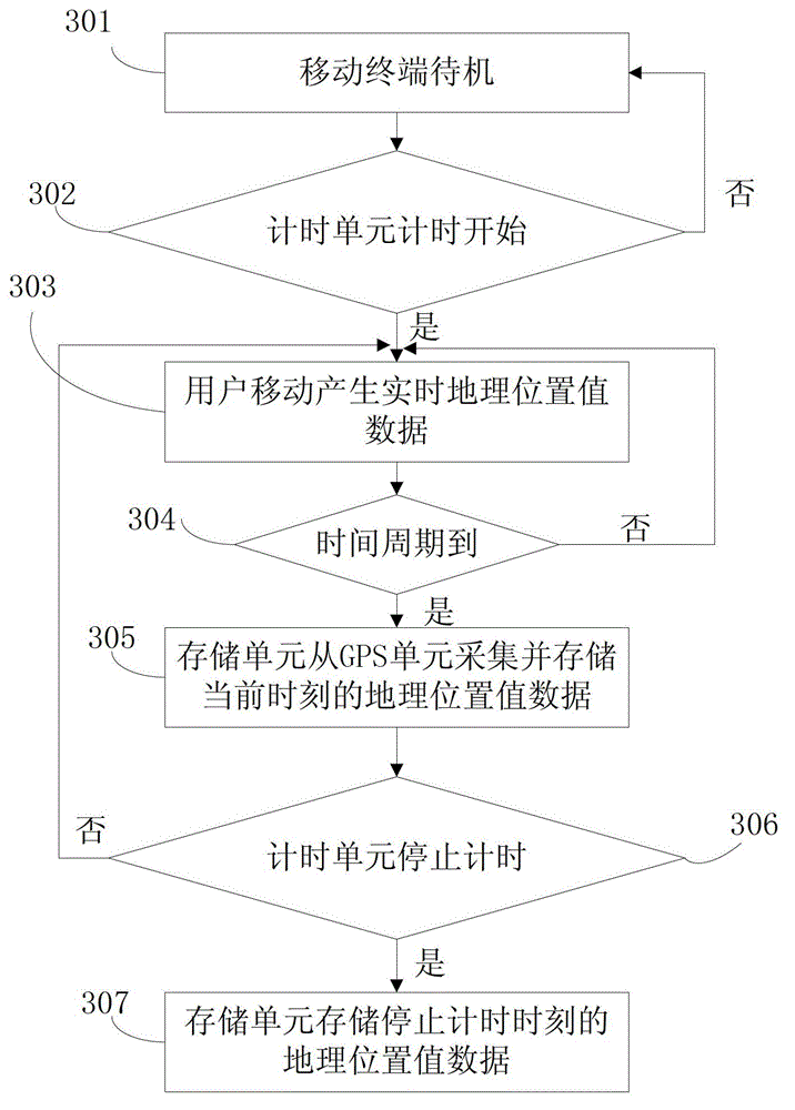 Calorie consumption calculating method based on mobile terminal