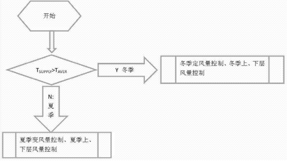 Air conditioner automatic-control method for improving cigarette factory high rack storage temperature and humidity uniformity