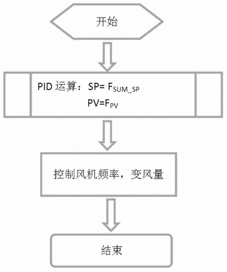 Air conditioner automatic-control method for improving cigarette factory high rack storage temperature and humidity uniformity