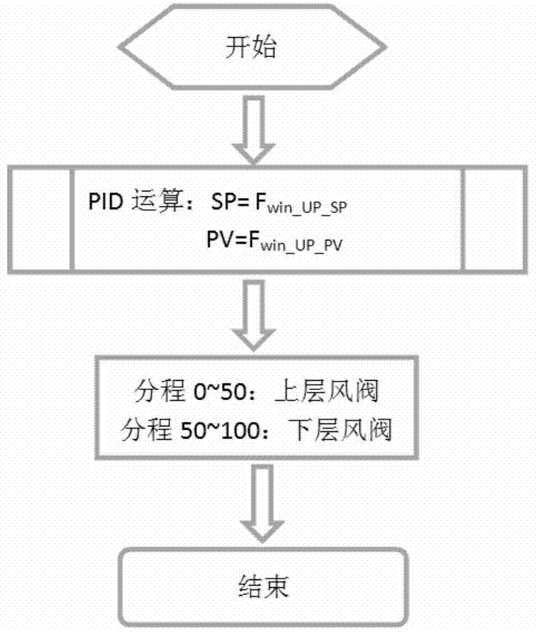 Air conditioner automatic-control method for improving cigarette factory high rack storage temperature and humidity uniformity