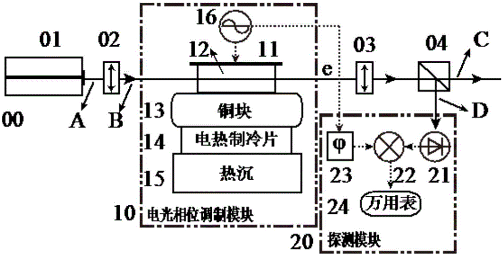 Residual amplitude modulation stabilization device based on wedge angle electro-optic crystal