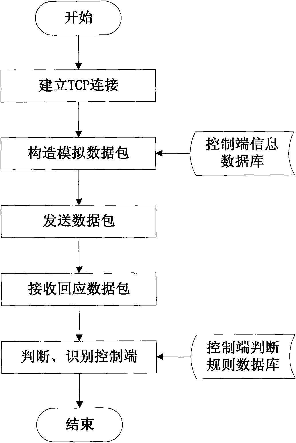 Method and device for actively finding malicious code control end