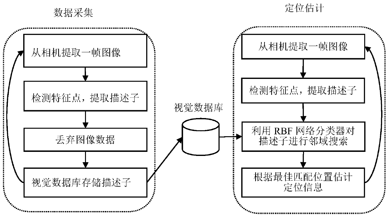 RBF-network-based visual navigation positioning method of unmanned aerial vehicle